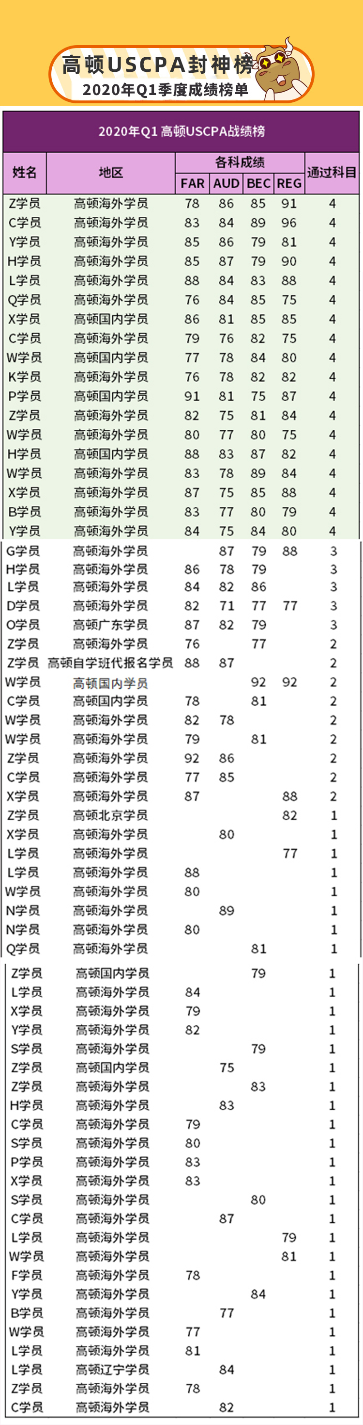 AICPA考试成绩