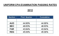 2012美国注会考试（USCPA）1/2月考试通过率