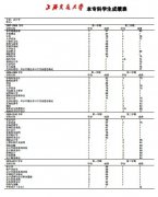 美国注会考试报考材料之成绩单样板