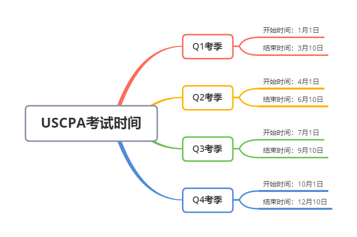 USCPA考试时间